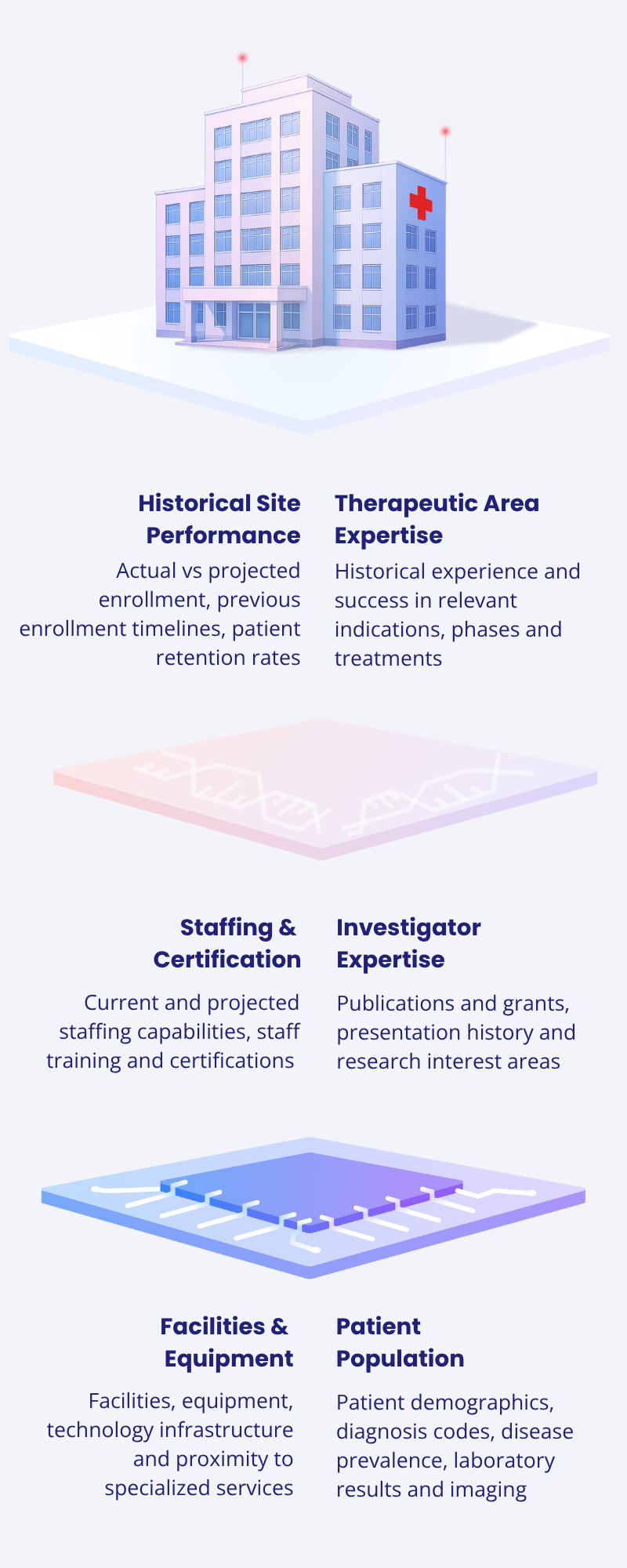 Digital AI Twin of Research Sites - Layers of Data 1